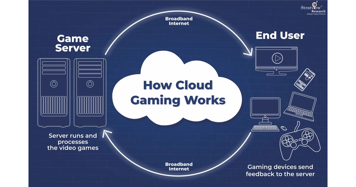 How cloud Gaming Works