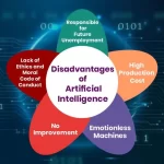 10 Shocking Disadvantages of AI In (2026)