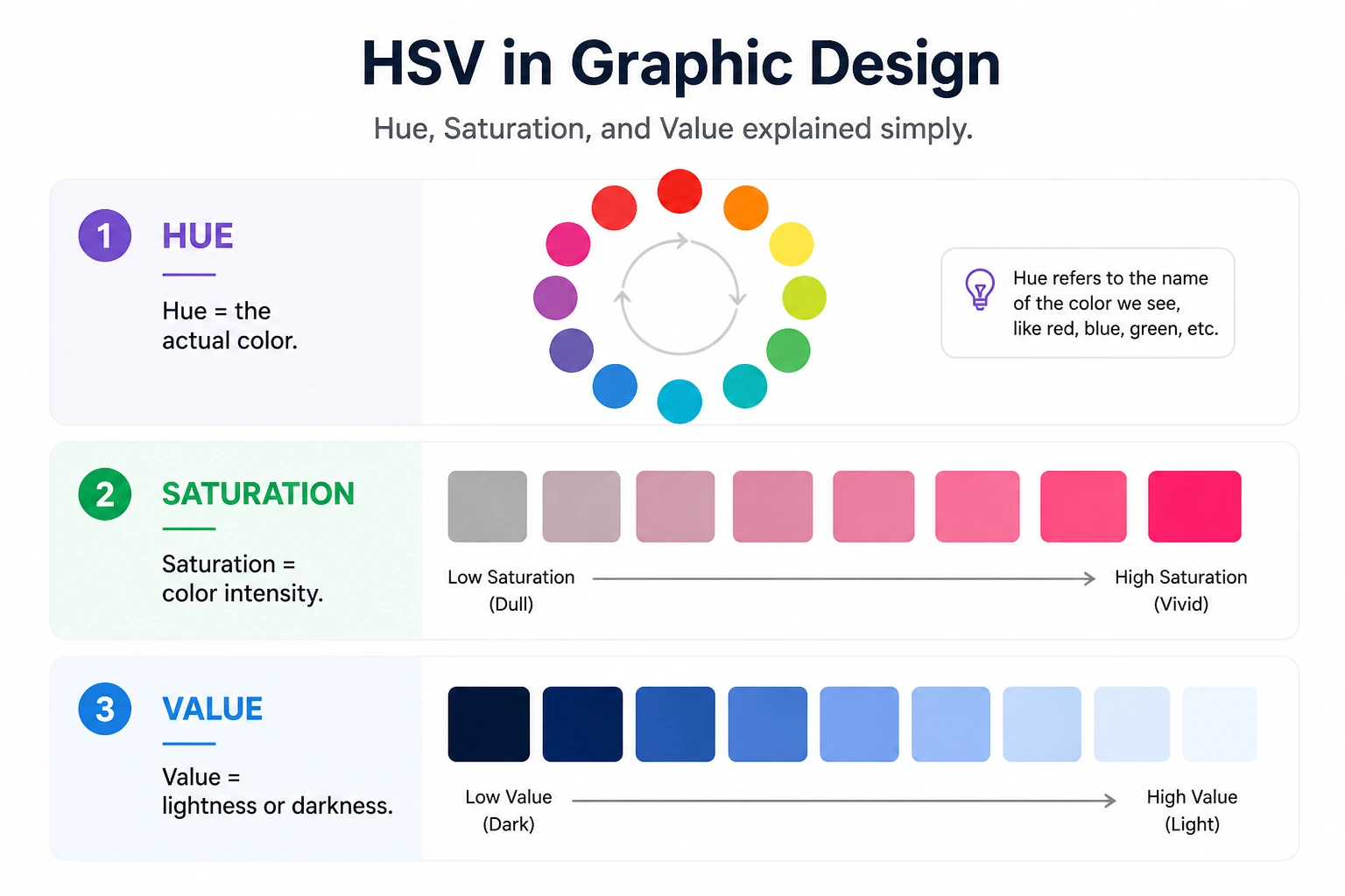 HSV color model diagram showing hue, saturation, and value with color wheel and gradient examples in graphic design