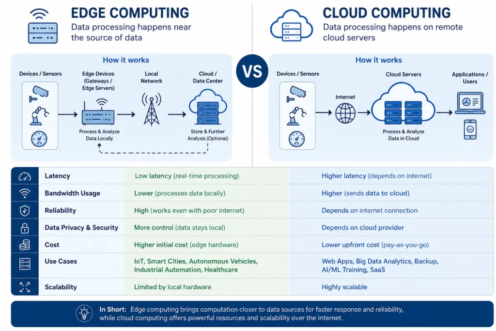 Edge computing vs Cloud Computing
