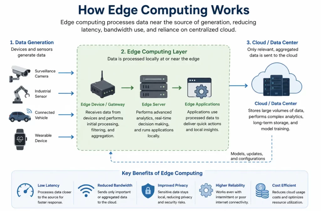 How Edge Computing Works