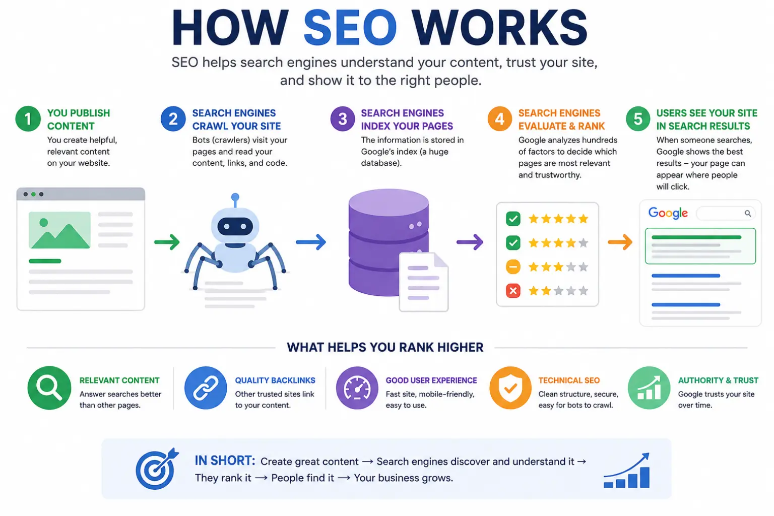 How SEO works