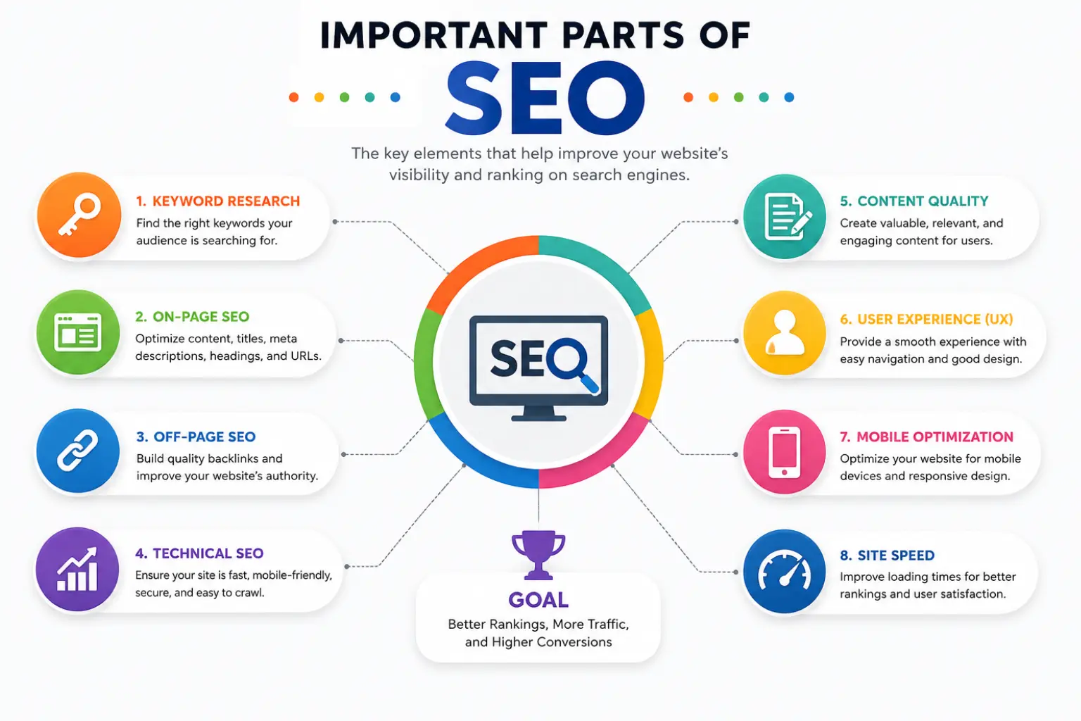 Important Parts of SEO