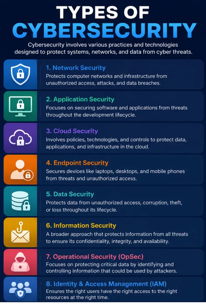 Types of Cybersecurity