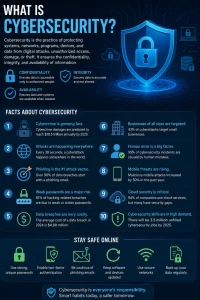 What is Cybersecurity and it’s Facts?