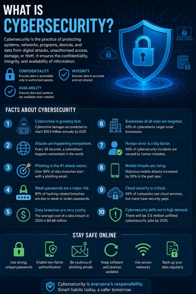 What is Cybersecurity and it’s Facts?